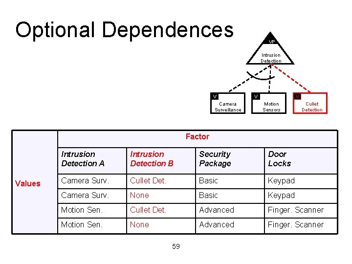 Optional Dependences VP Intrusion Detection V Camera Surveillance V V Motion Sensors Cullet Detection