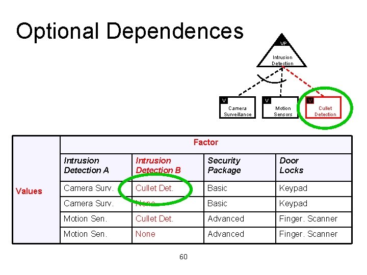Optional Dependences VP Intrusion Detection V Camera Surveillance V V Motion Sensors Cullet Detection