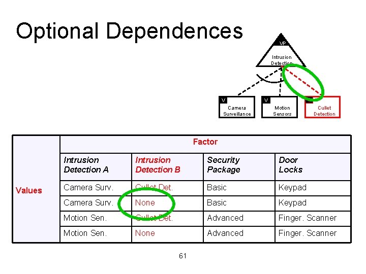Optional Dependences VP Intrusion Detection V Camera Surveillance V V Motion Sensors Cullet Detection