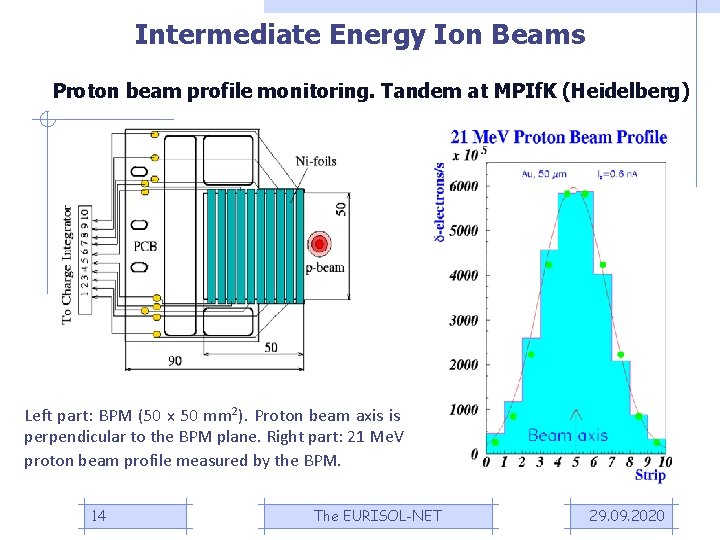 Intermediate Energy Ion Beams Proton beam profile monitoring. Tandem at MPIf. K (Heidelberg) Left