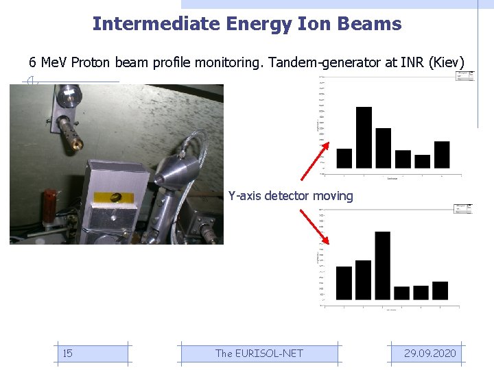 Intermediate Energy Ion Beams 6 Me. V Proton beam profile monitoring. Tandem-generator at INR