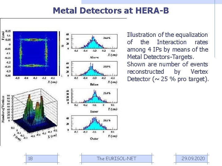 Metal Detectors at HERA-B Illustration of the equalization of the Interaction rates among 4