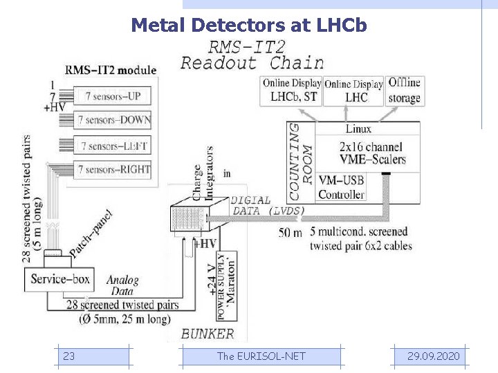 Metal Detectors at LHCb 23 The EURISOL-NET 29. 09. 2020 
