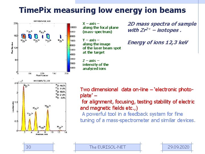 Time. Pix measuring low energy ion beams X – axis – along the focal