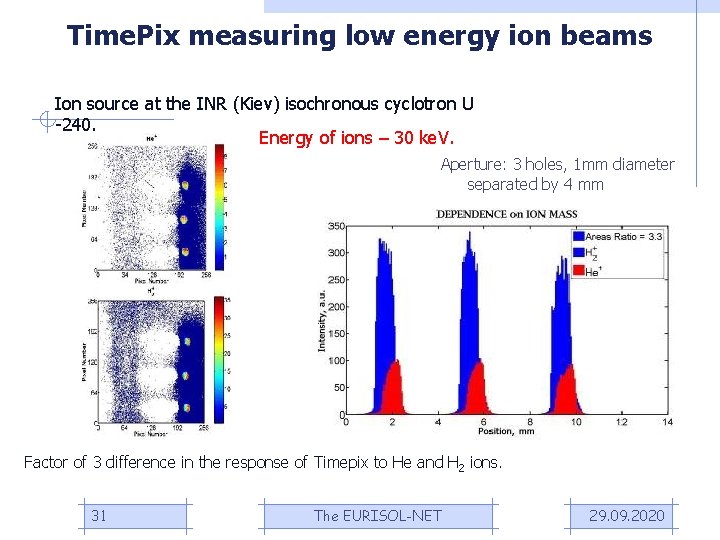 Time. Pix measuring low energy ion beams Ion source at the INR (Kiev) isochronous