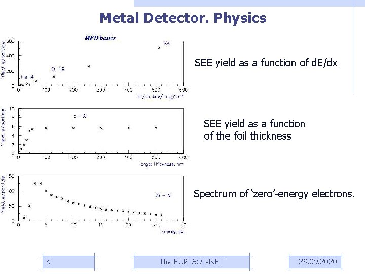 Metal Detector. Physics SEE yield as a function of d. E/dx SEE yield as