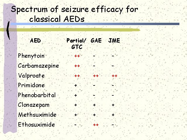 Spectrum of seizure efficacy for classical AEDs AED Partial/ GAE GTC JME Phenytoin ++