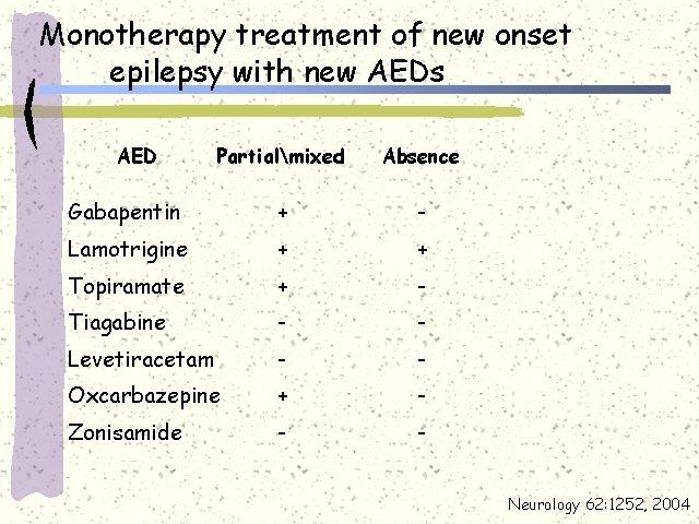 Monotherapy treatment of new onset epilepsy with new AEDs AED Partialmixed Absence Gabapentin +