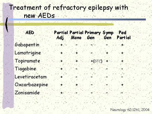 Treatment of refractory epilepsy with new AEDs AED Partial Primary Symp Ped Adj Mono