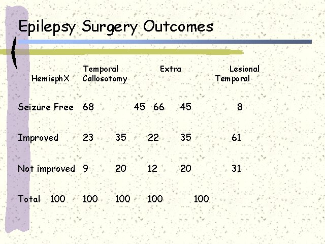 Epilepsy Surgery Outcomes Hemisph. X Temporal Callosotomy Seizure Free 68 Improved 23 Extra 45