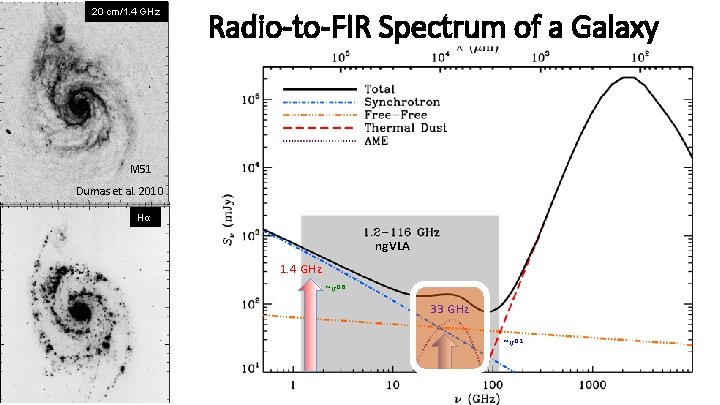 20 cm/1. 4 GHz Radio-to-FIR Spectrum of a Galaxy M 51 Dumas et al.