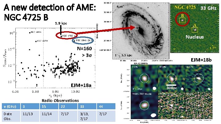 A new detection of AME: NGC 4725 B 1. 9 kpc 33 GHz Nucleus