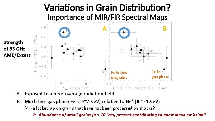 Variations in Grain Distribution? Importance of MIR/FIR Spectral Maps A B Strength of 33