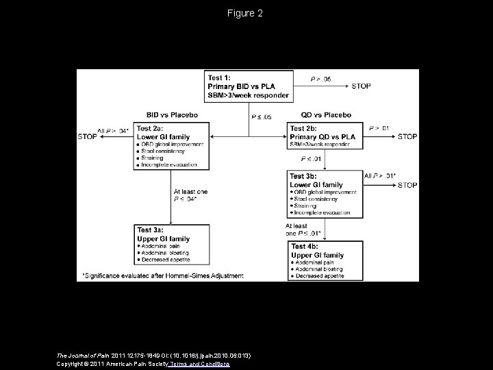 Figure 2 The Journal of Pain 2011 12175 -184 DOI: (10. 1016/j. jpain. 2010.