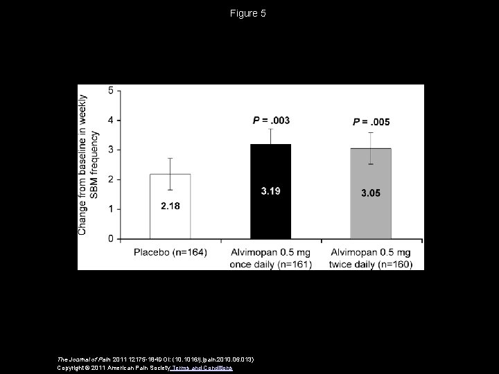 Figure 5 The Journal of Pain 2011 12175 -184 DOI: (10. 1016/j. jpain. 2010.