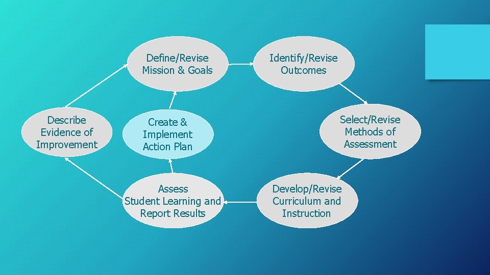 Define/Revise Mission & Goals Describe Evidence of Improvement Create & Implement Action Plan Assess
