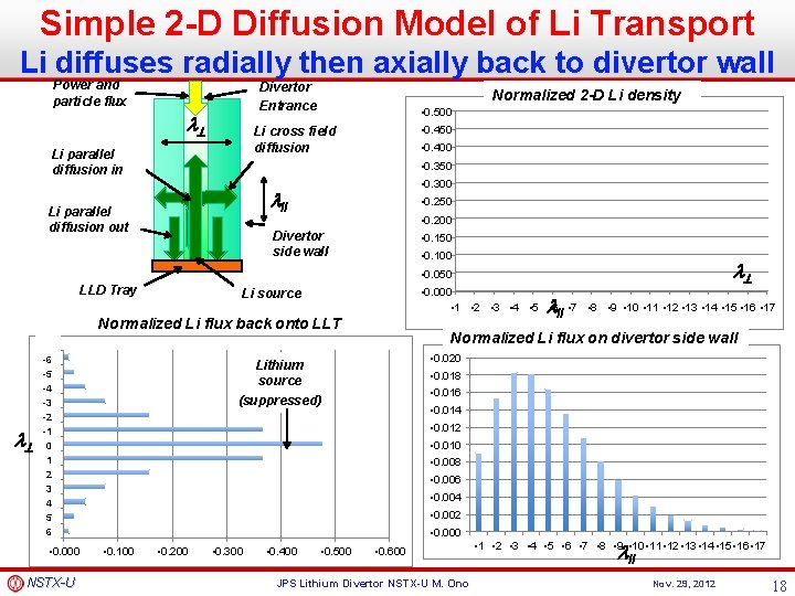 Simple 2 -D Diffusion Model of Li Transport Li diffuses radially then axially back