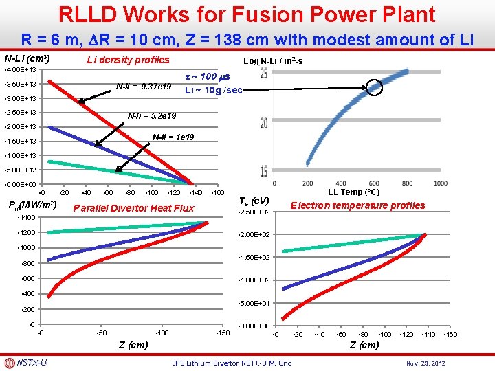 RLLD Works for Fusion Power Plant R = 6 m, DR = 10 cm,