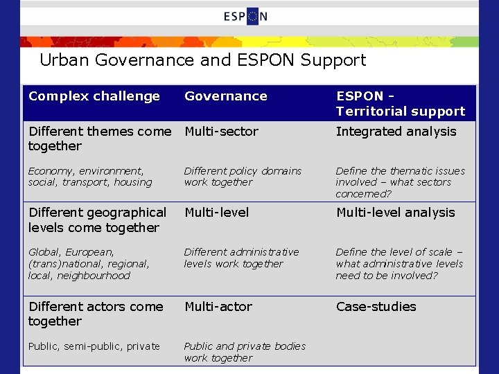 Urban Governance and ESPON Support Complex challenge Governance ESPON Territorial support Different themes come