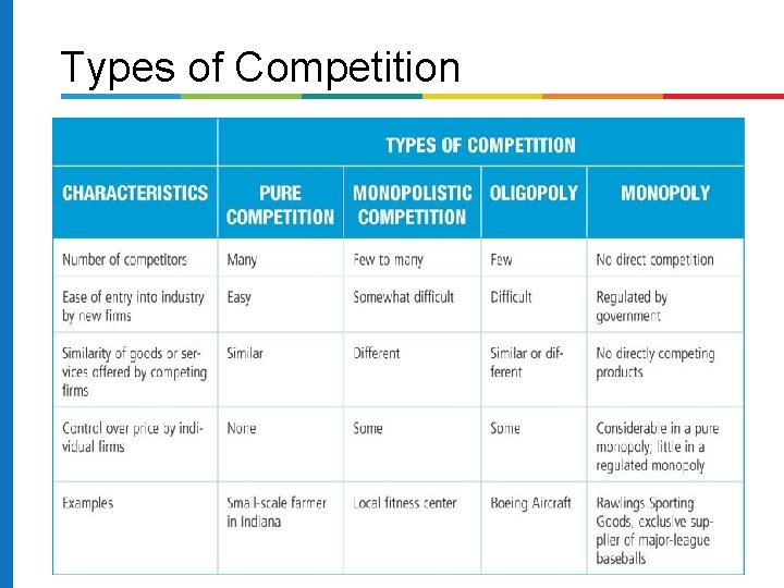 Types of Competition 