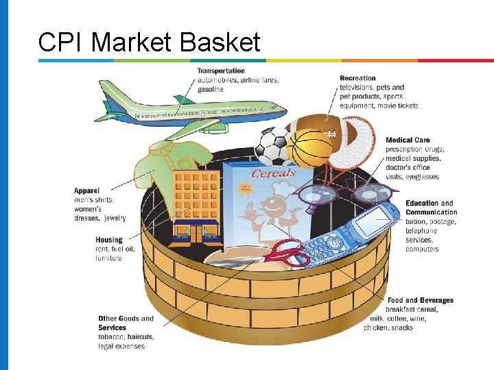 CPI Market Basket 