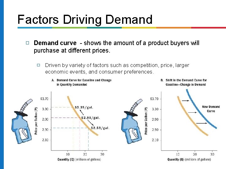 Factors Driving Demand � Demand curve - shows the amount of a product buyers