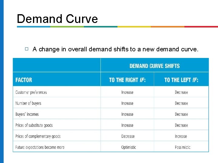 Demand Curve � A change in overall demand shifts to a new demand curve.