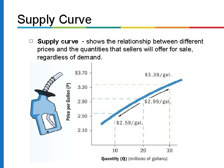 Supply Curve � Supply curve - shows the relationship between different prices and the