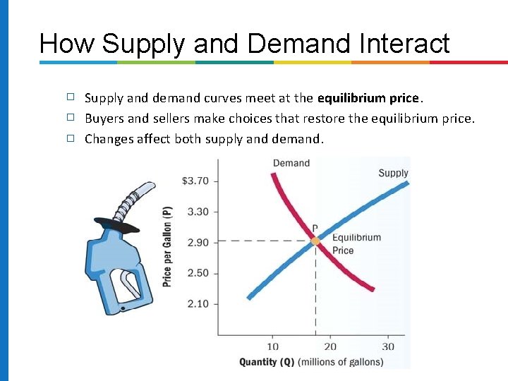 How Supply and Demand Interact � � � Supply and demand curves meet at