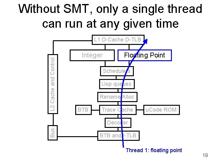 Without SMT, only a single thread can run at any given time L 2