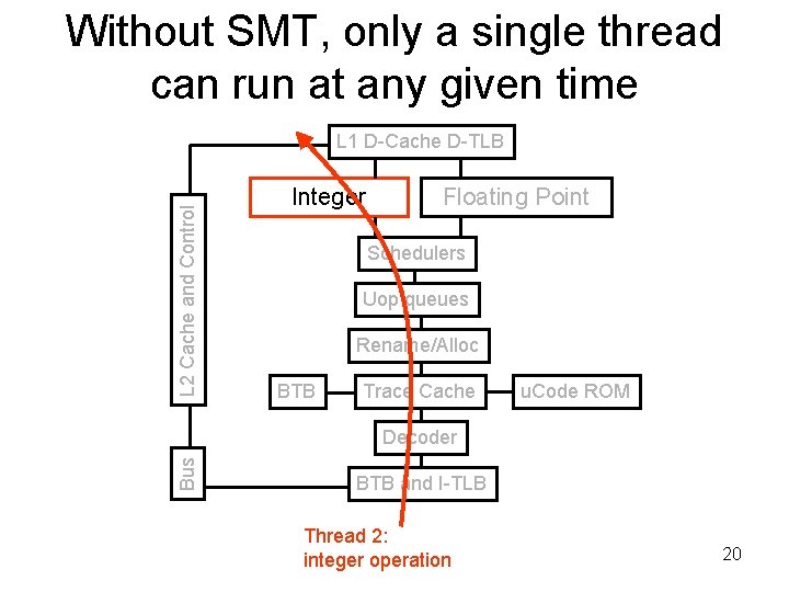 Without SMT, only a single thread can run at any given time L 2