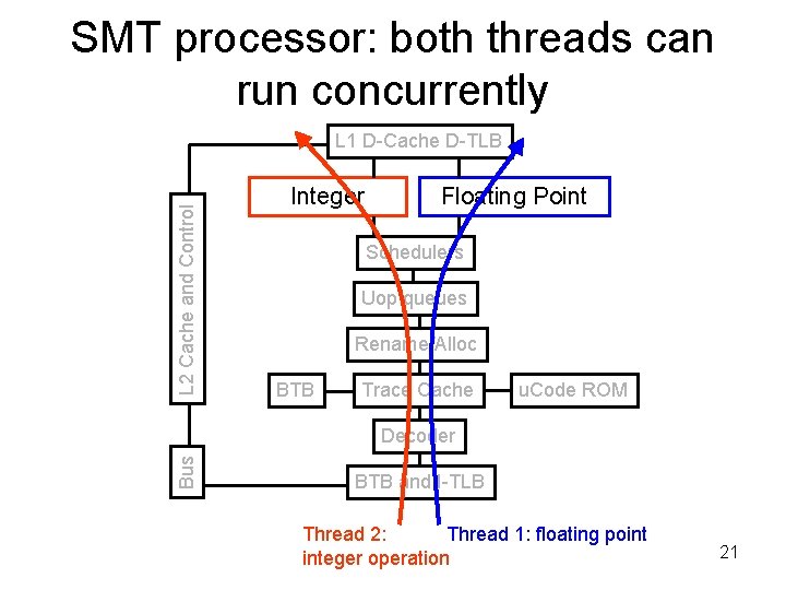 SMT processor: both threads can run concurrently L 2 Cache and Control L 1