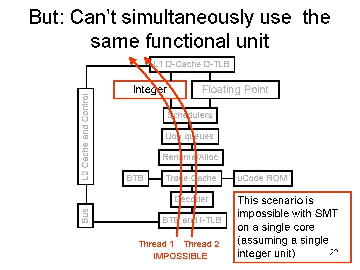 But: Can’t simultaneously use the same functional unit L 2 Cache and Control L