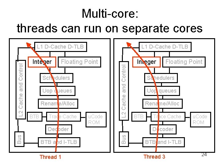 Multi-core: threads can run on separate cores Integer L 1 D-Cache D-TLB Floating Point