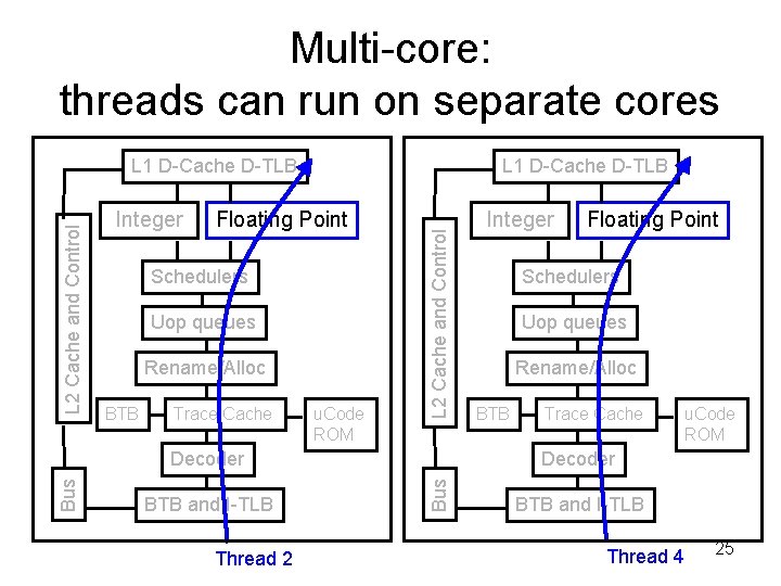 Multi-core: threads can run on separate cores Integer L 1 D-Cache D-TLB Floating Point