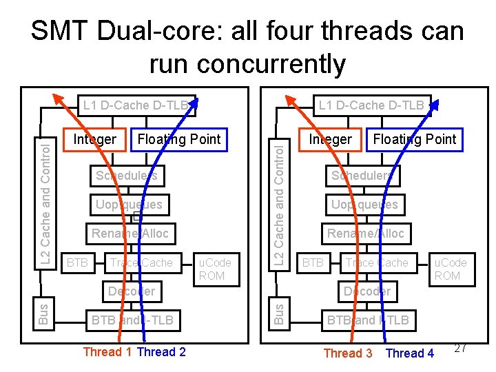 SMT Dual-core: all four threads can run concurrently Integer L 1 D-Cache D-TLB Floating