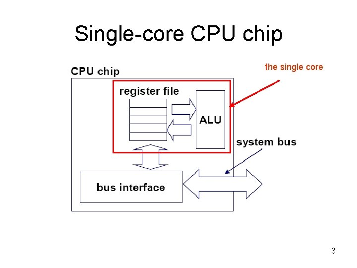 Single-core CPU chip the single core 3 