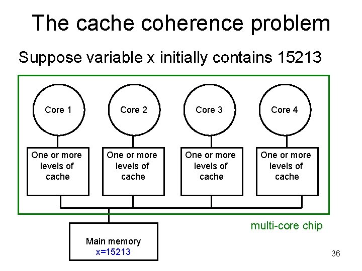 The cache coherence problem Suppose variable x initially contains 15213 Core 1 Core 2