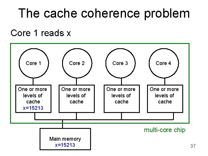 The cache coherence problem Core 1 reads x Core 1 Core 2 Core 3
