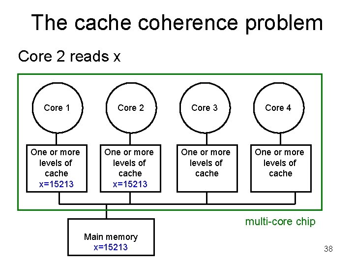 The cache coherence problem Core 2 reads x Core 1 Core 2 Core 3