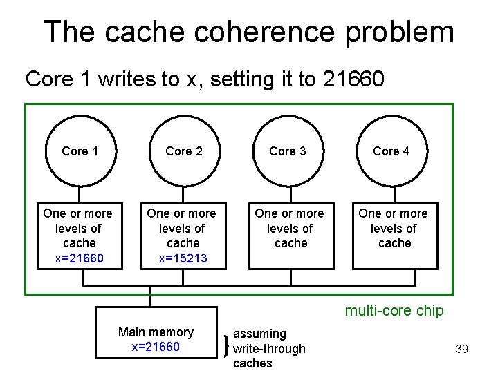 The cache coherence problem Core 1 writes to x, setting it to 21660 Core