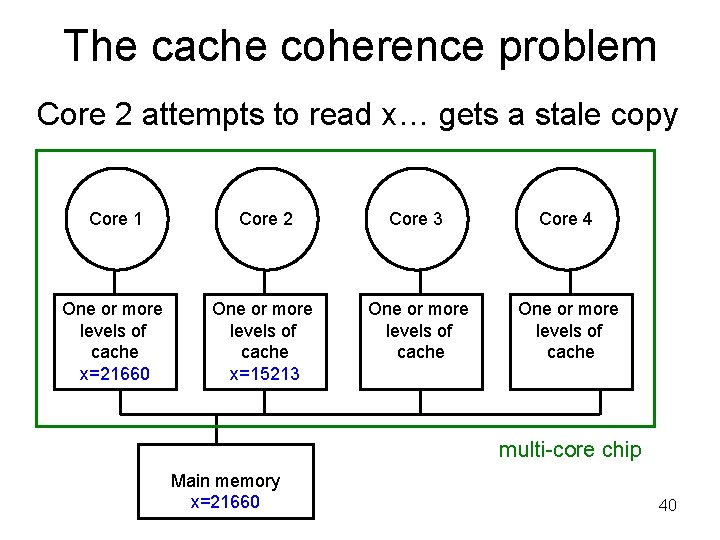 The cache coherence problem Core 2 attempts to read x… gets a stale copy