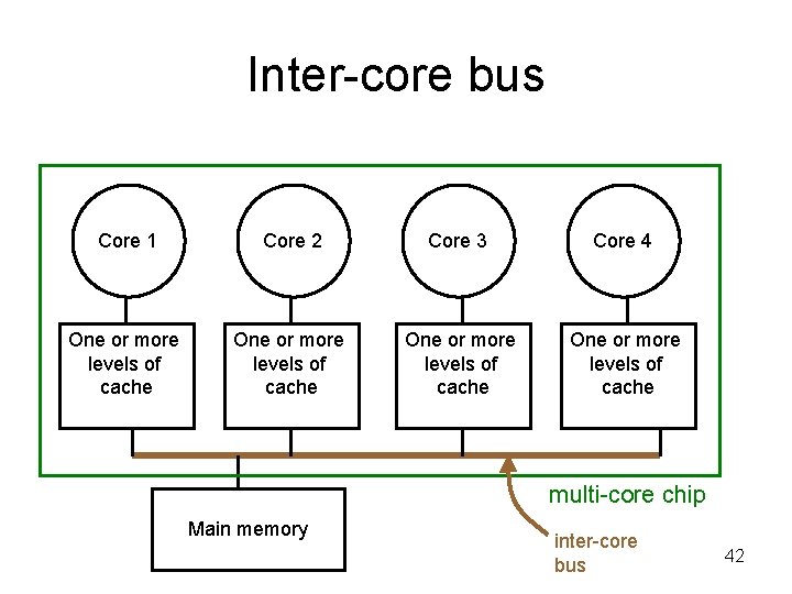 Inter-core bus Core 1 Core 2 Core 3 Core 4 One or more levels