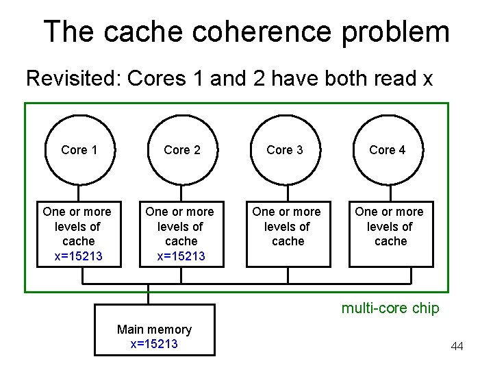 The cache coherence problem Revisited: Cores 1 and 2 have both read x Core