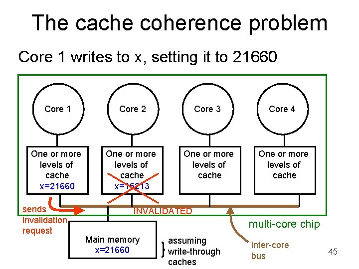 The cache coherence problem Core 1 writes to x, setting it to 21660 Core