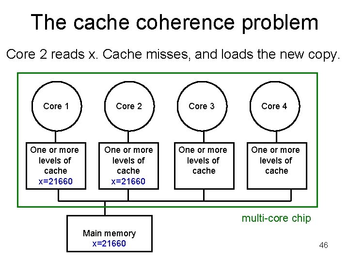 The cache coherence problem Core 2 reads x. Cache misses, and loads the new
