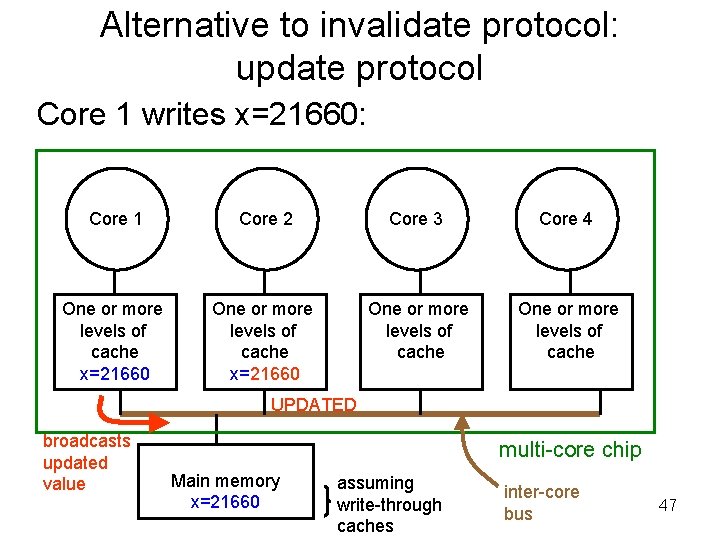 Alternative to invalidate protocol: update protocol Core 1 writes x=21660: Core 1 Core 2