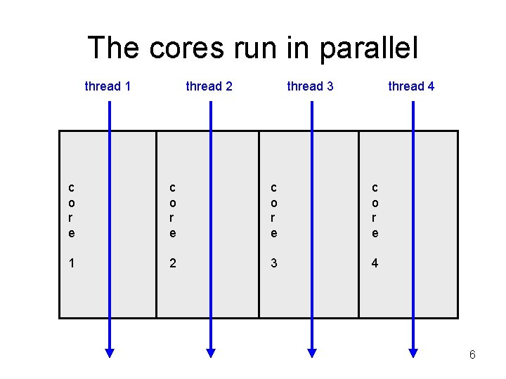 The cores run in parallel thread 1 thread 2 thread 3 thread 4 c