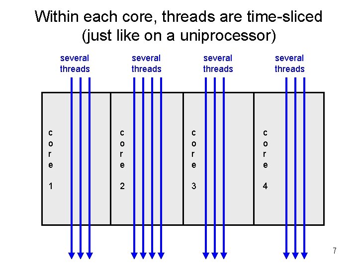 Within each core, threads are time-sliced (just like on a uniprocessor) several threads c