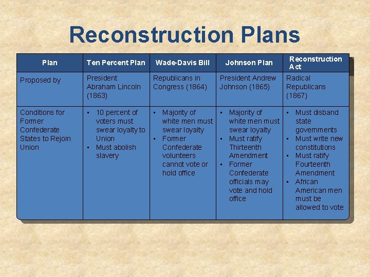 Reconstruction Plans Plan Ten Percent Plan Wade-Davis Bill Johnson Plan Proposed by President Abraham